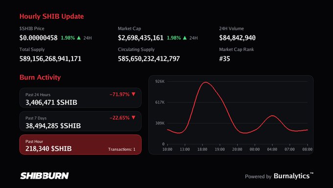 A SHIB (Shiba Inu) burn tracker dashboard showing real-time stats, including a $0.00000458 price (+1.98%), $2.69B market cap, 3.4M $SHIB burned in 24 hours, and 218,340 $SHIB burned in the past hour, which aligns with the post noting "another dollar went to the burn wallet."