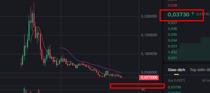 A cryptocurrency candlestick chart showing a downtrend with the current price highlighted in a red box at 0.037300 USDT.