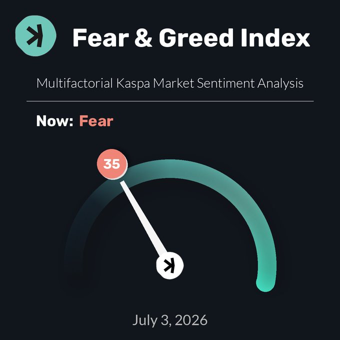A Kaspa Fear & Greed Index gauge displays a reading of 35, indicating "Fear" sentiment on July 3, 2026, aligning with the post's market analysis at a price of $0.03082 for $KAS.