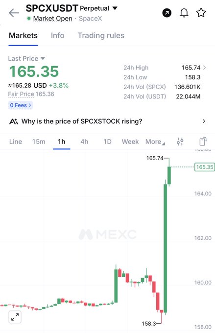 A MEXC futures trading chart for SPCXUSDT Perpetual shows SPCX surging to a 24h high of $165.74 (+3.8%), with the candlestick visibly breaking above the $160 level before pulling back, illustrating the breakout the post is asking viewers to weigh holding or fading.