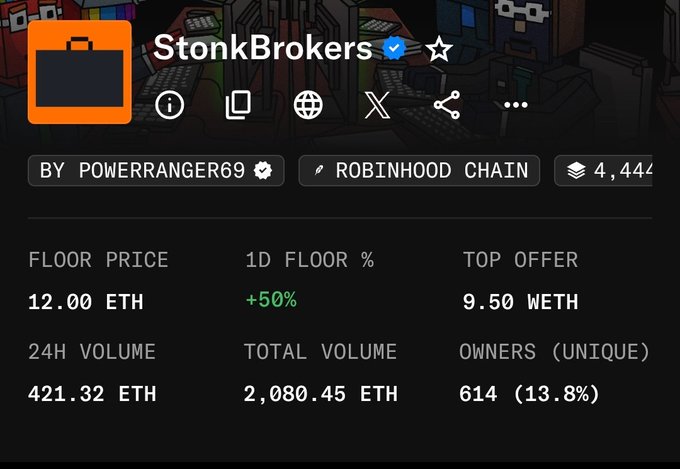 The image shows the StonkBrokers NFT collection stats on Robinhood Chain, displaying a new all-time high floor price of 12.00 ETH (+50% in 24h) with 4,444 total supply, 614 unique owners, and 2,080.45 ETH in total volume—illustrating the double-digit floor milestone celebrated in the post.