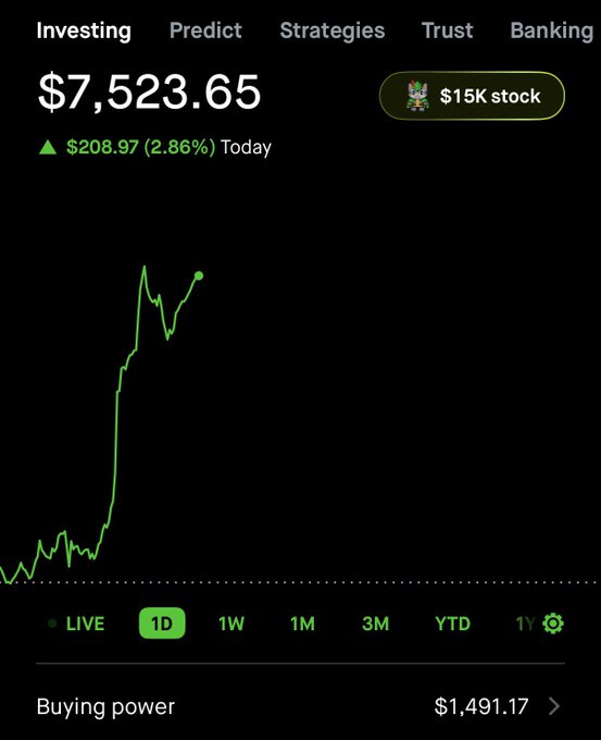 A mobile investing app screen showing a portfolio value of $7,523.65 with a daily gain of $208.97 (2.86%), featuring a green upward-trending line chart over a 1D period and $1,491.17 buying power.