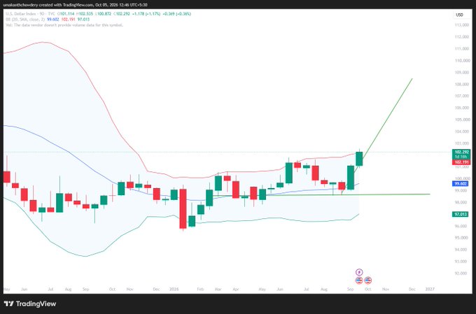 A TradingView chart for U.S. Dollar Index (DXY) showing an upward price projection line, with current price around 102.29 as of October 2026.