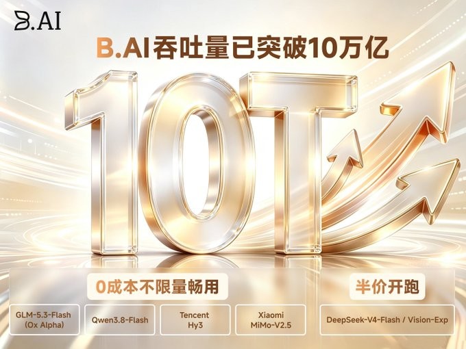 A promotional graphic for B.AI announces that its token output has surpassed 10 trillion (10T), rendered in large gold 3D typography with upward arrows symbolizing growth. The image lists several AI models available, including GLM-5.3-Flash, Qwen3.8-Flash, Tencent Hy3, Xiaomi MiMo-V2.5, and DeepSeek-V4-Flash, offered under "0-cost unlimited use" and "half-price launch" promotions, visually reinforcing the post's claim of B.AI's milestone of 10.9 trillion token throughput and rapid user growth.