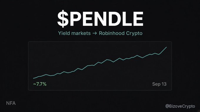 A chart showing $PENDLE's ~7.7% gain over a period ending Sep 13, with text noting "Yield markets → Robinhood Crypto," illustrating the token's leadership among top 100 cryptos ahead of its Pendle yield markets launching on Robinhood Crypto on Sep 24.