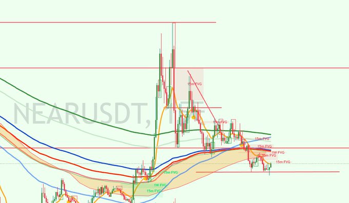 A daily chart of NEAR/USDT displaying candlestick price action with multiple Fair Value Gaps (FVGs) marked at 1m, 15m, 1h, and 4h timeframes, along with moving averages and horizontal support/resistance levels illustrating a swing failure pattern (SFP) at a key resistance zone.