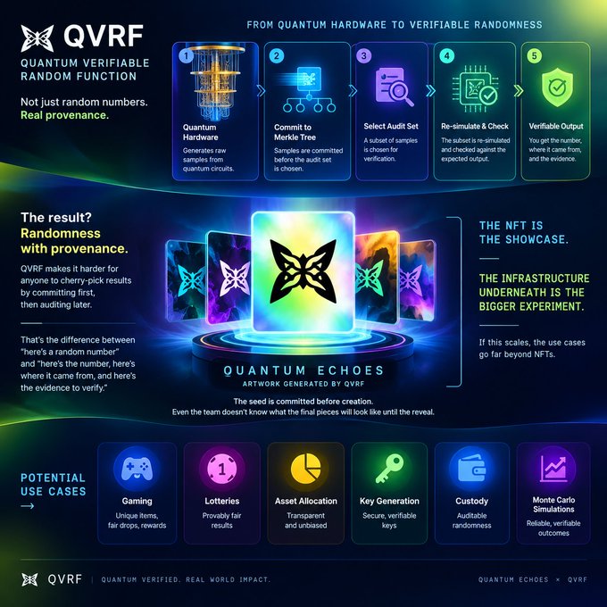 Infographic explaining 'QVRF — Quantum Verifiable Random Function,' detailing a 5-step process from quantum hardware to verifiable output, with sections on 'Quantum Echoes' NFTs and potential use cases including Gaming, Lotteries, and Key Generation.