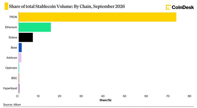 CoinDesk horizontal bar chart titled “Share of total Stablecoin Volume: By Chain, September 2026,” showing TRON leading at roughly 74%, followed by Ethereum, Solana, Base, Arbitrum, Optimism, BSC, and Hyperliquid; “Source: Allium” appears at the bottom.