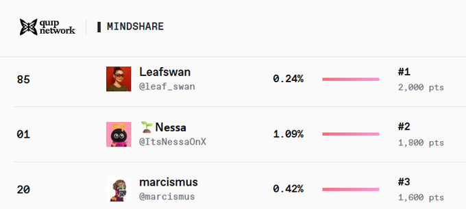 A Quip Network 'MINDSHARE' leaderboard showing the top three accounts: Leafswan (@leaf_swan) at #1 with 0.24% and 2,000 pts, Nessa (@ItsNessa0nX) at #2 with 1.09% and 1,800 pts, and marcismus (@marcismus) at #3 with 0.42% and 1,600 pts.