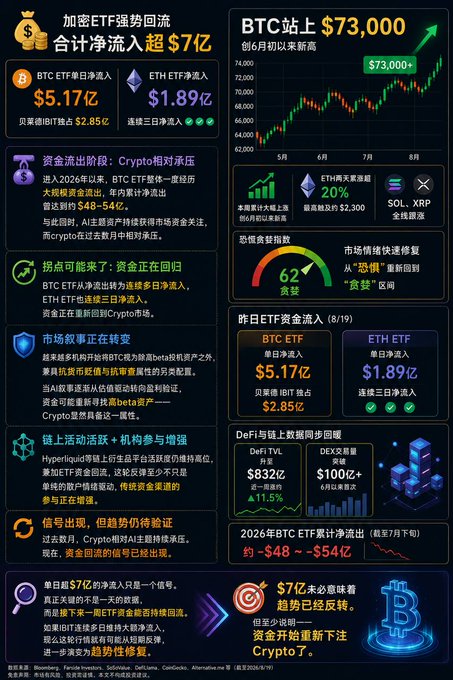 A Chinese-language financial infographic about cryptocurrency showing BTC ETF inflows ($5.17B) and ETH ETF inflows ($1.89B), with BTC standing at $73,000 and market sentiment indicator at 62% greed.