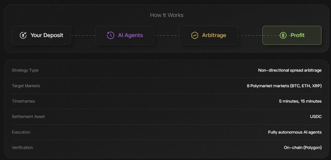 A dark-themed infographic titled "How It Works" detailing a Polymarket arbitrage strategy using AI agents, showing deposit, arbitrage, and profit steps, with specifications including "Non-directional spread arbitrage," "8 Polymarket markets (BTC, ETH, XRP)," and "On-chain (Polygon)."