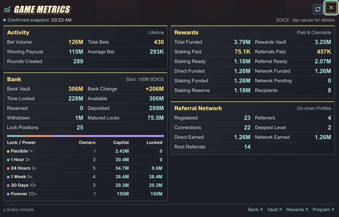 A dark-themed "GAME METRICS" dashboard displaying activity stats (126M Bet Volume, 430 Total Bets), bank details (306M Vault), rewards (3.79M Vault, 7.5K Staking Paid), referral network data, and lock/power tiers with capital amounts.