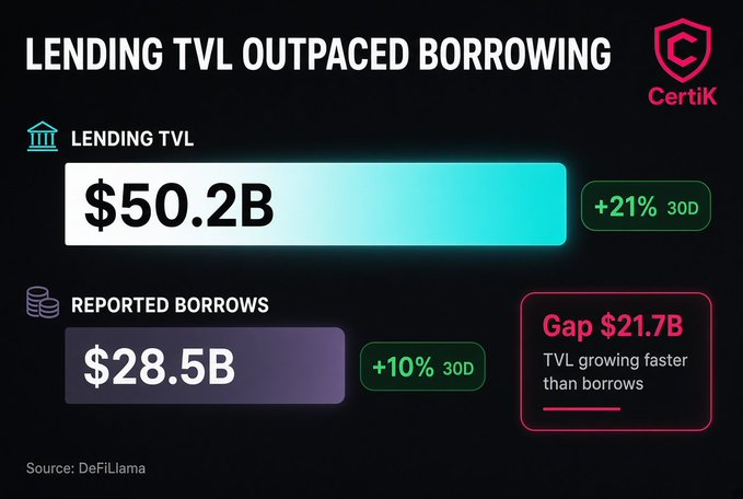 An infographic from CertiK titled 'LENDING TVL OUTPACED BORROWING' showing Lending TVL at $50.2B (+21% 30D) and Reported Borrows at $28.5B (+10% 30D), with a gap of $21.7B, sourced from DeFiLlama.