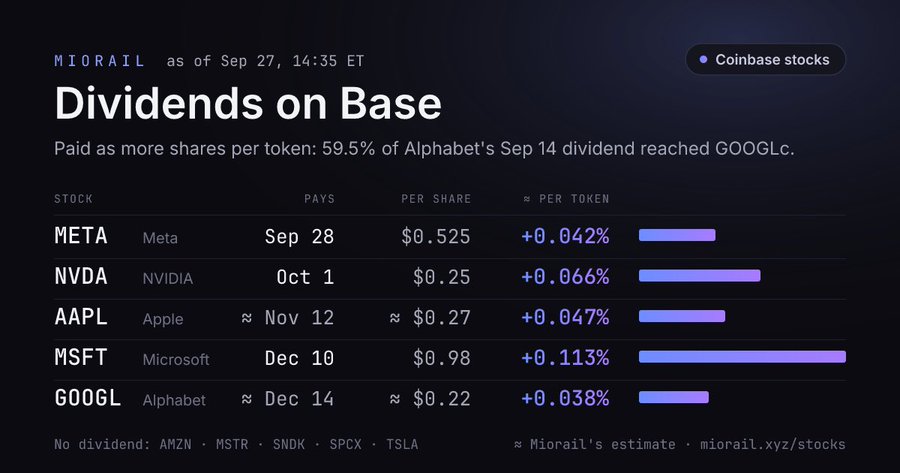 A dashboard titled 'Dividends on Base' from Miorail showing upcoming dividend payouts for stocks including META, NVDA, AAPL, MSFT, and GOOGL.