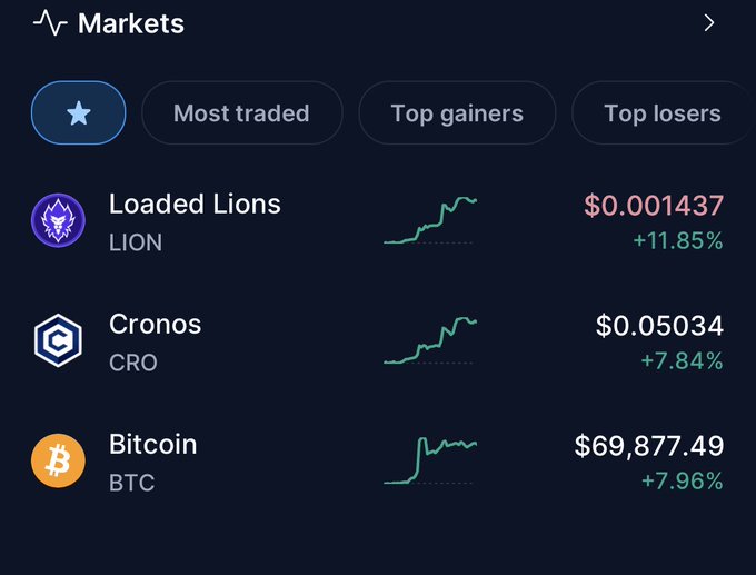 A digital markets dashboard with a dark background displays cryptocurrency tickers including Loaded Lions (LION) at $0.001437 (+11.85%), Cronos (CRO) at $0.05034 (+7.84%), and Bitcoin (BTC) at $69,877.49 (+7.96%).