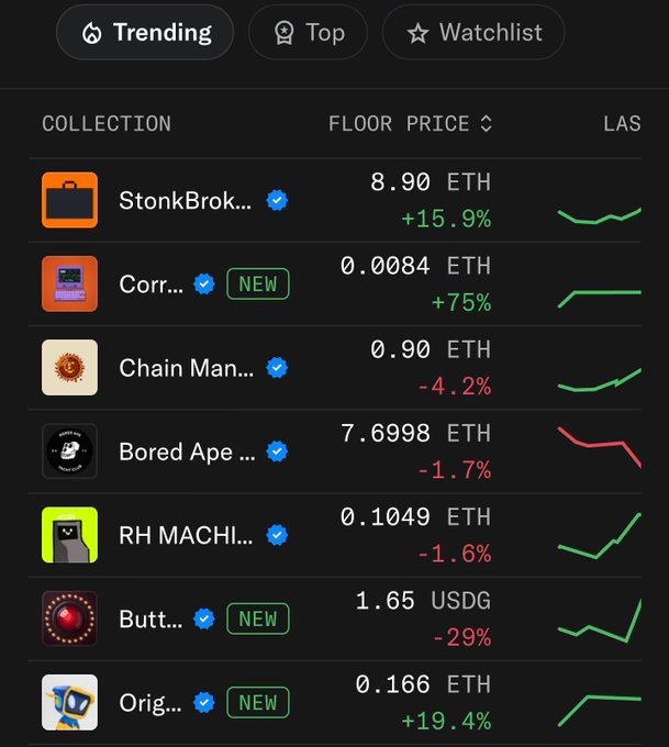 A screenshot of an NFT marketplace's Trending tab displays StonkBrokers at the top with a floor price of 8.90 ETH, up +15.9%, supporting the post's claim about reclaiming the #1 trending spot after being counted out. The list also features collections like Corr (NEW, +75%), Chain Mans (-4.2%), Bored Ape (-1.7%), RH MACHI (-1.6%), Butt... (NEW, -29%), and Orig (NEW, +19.4%), with their sparkline charts visualizing recent floor price action.