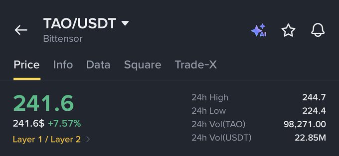 A cryptocurrency price chart for TAO/USDT (Bittensor) showing a current price of 241.6 USDT, up 7.57%, with 24h high of 244.7 and 24h low of 224.4.