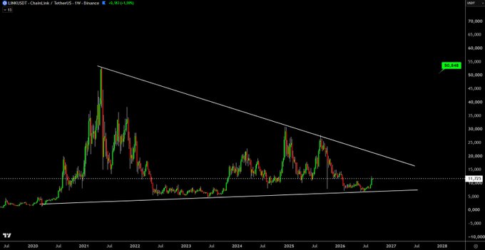 A weekly candlestick chart of ChainLink (LINKUSDT) on Binance shows price action consolidating within a descending wedge/triangle pattern since the 2021 high near $55, with the current price hovering around $10.72, as the tightening range suggests a potential breakout setup.