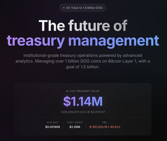 A dark-themed digital dashboard titled 'The future of treasury management' showing live treasury value of $1.14M with 1,095,089,975 DOG coins, displaying a P&L of -$951,633.19 (-45.6%).