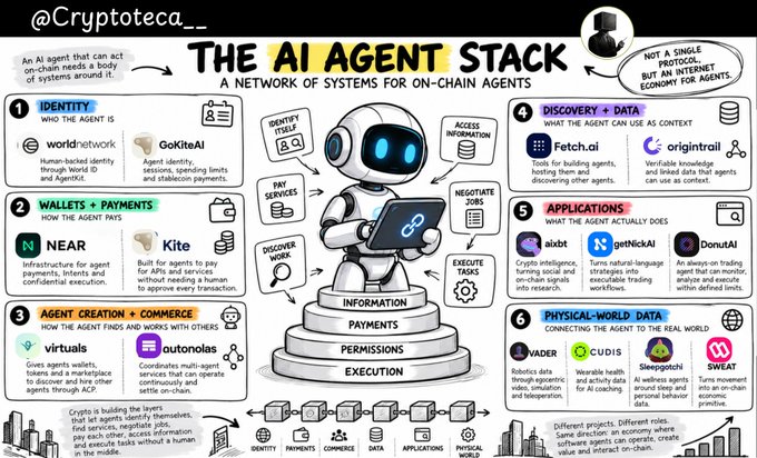 The image is an infographic titled "The AI Agent Stack: A Network of Systems for On-Chain Agents," which visually maps out the six foundational layers (Identity, Wallets & Payments, Agent Creation & Commerce, Discovery & Data, Applications, and Physical-World Data) needed to support autonomous on-chain AI agents, featuring key platforms like NEAR, GoKiteAI, Virtuals, Fetch.ai, OriginTrail, and Vader, along with a central robot illustration representing the agent itself.