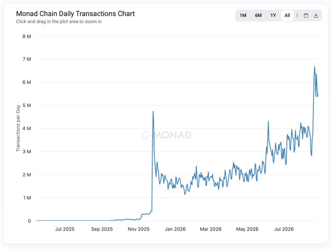 The chart titled "Monad Chain Daily Transactions Chart" shows daily transactions growing from near zero in mid-2025 to a peak of approximately 6.7M around July 2026, supporting the post's claim that Monad processed 41 million transactions over the past 7 days—roughly 3x Ethereum's volume—demonstrating strong network activity and growth.