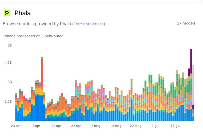 The image shows a scatter chart with multiple bars filled with different colors representing various models of browse engines. The title "Phala" appears at the top, indicating that the chart represents Phala's browse engine models. Additionally, there are text elements related to OpenRouting and terms of service present in the background.