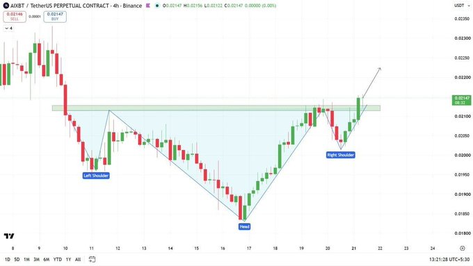 A 4-hour candlestick chart of AIXBT/TetherUS Perpetual Contract on Binance shows a bullish inverse head and shoulders pattern with labeled Left Shoulder, Head, and Right Shoulder, currently trading at $0.02147 (+1.90%) near a key resistance zone around $0.02150, supporting the claim of a bullish setup in this AI token.