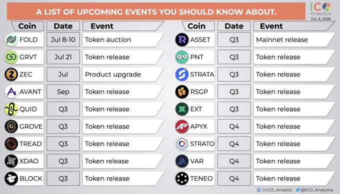 The image is an infographic titled "A LIST OF UPCOMING EVENTS YOU SHOULD KNOW ABOUT," dated July 6, 2026, from ICO Analytics, displaying a schedule of token-related events including auctions, token releases, product upgrades, and mainnet launches for various cryptocurrencies with their tickers, dates, and event types.

It directly relates to the post by highlighting the mentioned coins—$FOLD (Jul 8-10 token auction), $GRVT (Jul 21 token release), $QUID (Q3 token release), and $XDAO (Q3 token release)—as upcoming TGE (Token Generation Event) milestones the community should watch closely amid skepticism about potential rugs.