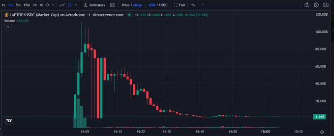 A candlestick chart from a trading platform (dexscreener.com) showing the price of the 'LAPTOP/USDC' pair, illustrating a dramatic pump-and-dump pattern with red bearish candles indicating a steep decline.