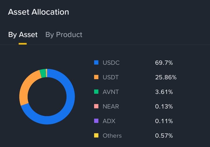 A pie chart titled 'Asset Allocation' showing a portfolio breakdown by asset, with USDC at 69.7%, USDT at 25.86%, AVNT at 3.61%, NEAR at 0.13%, ADX at 0.11%, and Others at 0.57%.