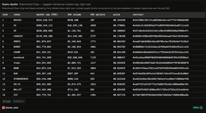 A data table titled 'Robinhood Chain - biggest memes by market cap, right now' ranking 15 meme tokens including NOVAAT, AT, UP, CASHCAT, ORBITO, BONER, CHUMP, and others with their FDV, volume, wallets, and contract addresses.