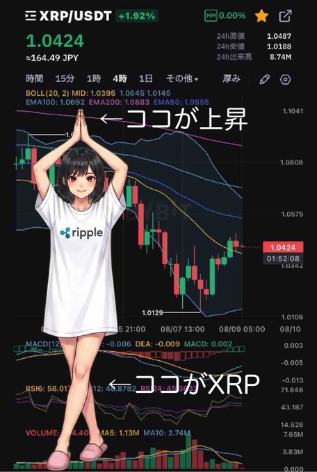 An anime girl wearing a Ripple-branded shirt stands before a trading chart of XRP/USDT priced at 1.0424 (+1.92%), with Japanese text reading 'ココが上昇' (Here is rising) and 'ココがXRP' (Here is XRP).