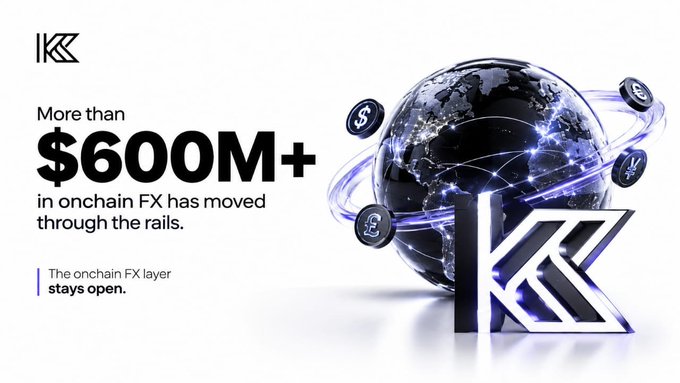 A promotional graphic from KiiChain highlights "More than $600M+ in onchain FX has moved through the rails" alongside a stylized globe encircled by glowing crypto-themed icons and the KiiChain logo, with the tagline "The onchain FX layer stays open." The visual reinforces the post's message about KiiChain enabling continuous, borderless FX settlement beyond traditional bank hours.