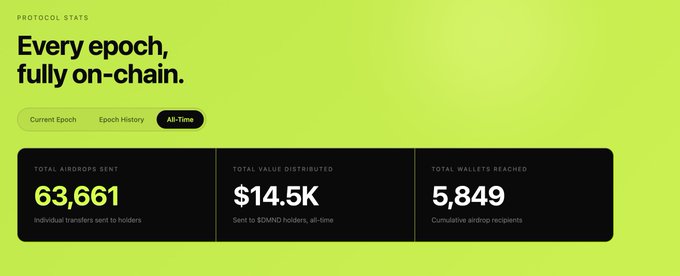 A 'PROTOCOL STATS' dashboard displaying 'Every epoch, fully on-chain' with metrics: Total Airdrops Sent 63,661, Total Value Distributed $14.5K, and Total Wallets Reached 5,849.