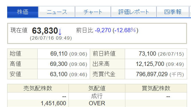 A Japanese stock price screen showing current value of 63,830 with a daily decline of -9,270 (-12.68%), dated 26/07/16 09:49, with trading volume of 12,125,700.