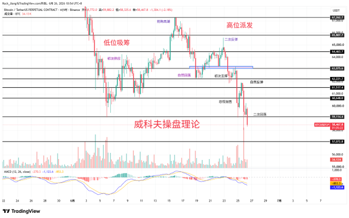 A TradingView chart of Bitcoin (BTC/USDT) on the daily timeframe, annotated in Chinese with Wyckoff Method (威科夫操盘理论) labels such as "高位派发" (high-level distribution), "低位吸筹" (accumulation), and "二次吸筹" (secondary accumulation), illustrating the head and shoulders top pattern and distribution phase described in the morning market overview.