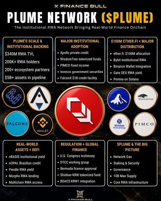 A promotional infographic titled 'PLUME NETWORK ($PLUME) - The Institutional RWA Network Bringing Real-World Finance Onchain,' highlighting $340M RWA TVL, major institutional adoption by Apollo, WisdomTree, PIMCO, and others, plus real-world assets and DeFi features.