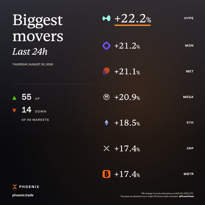 A "Biggest Movers" dashboard from Phoenix Trade dated Thursday, August 20, 2026, showing 55 markets up and 14 down out of 69, with HYPE leading at +22.2%, followed by MON (+21.2%), MET (+21.1%), MEGA (+20.9%), ETH (+18.5%), XRP (+17.4%), and MSTR (+17.4%). The image visually supports the post's claim of record-breaking trading activity, as the broad-based gains across major tickers like ETH and XRP align with the reported 58.4% profitability rate across the exchange.