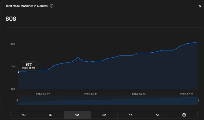 A dark-themed chart titled "Total Node Machines in Subnets" shows a steady upward trend over a 1-month period, growing from 677 on June 3, 2026 to 808 on July 1, 2026, visually illustrating the 19.3% increase in $ICP node machines within the last 30 days.