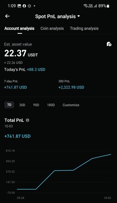 A mobile app screen displays 'Spot PnL analysis' showing an estimated asset value of 22.37 USDT, today's PnL of +88.3 USD, 7-day PnL of +741.87 USD, and 30-day PnL of +2,322.98 USD.
