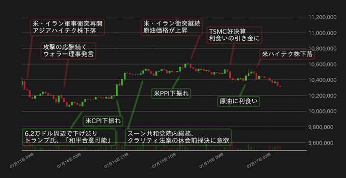 A Japanese financial chart showing price movements from 07月13日 to 07月17日 with various annotations including 米CPI下振れ, 米PPI下振れ, 米・イラン軍事衝突再開, アジアハイテク株下落, TSMC好決算, 利食いの引き金, and 米ハイテク株下落, with prices ranging from 9,600,000 to 11,200,000.