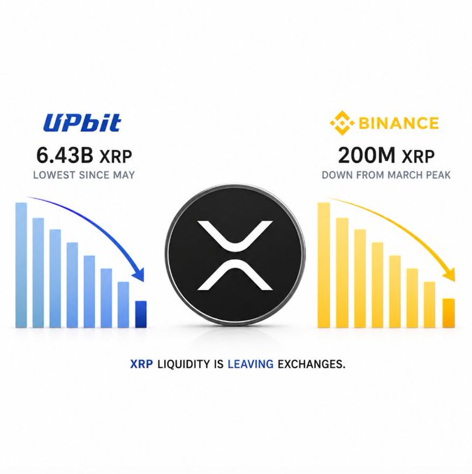 The image shows two declining bar charts flanking the XRP logo, highlighting falling exchange reserves: Upbit at 6.43B XRP (lowest since May) and Binance at 200M XRP below its March peak, with the caption "XRP LIQUIDITY IS LEAVING EXCHANGES." The visual reinforces the post's message about shrinking XRP supply on major exchanges signaling reduced sell pressure.
