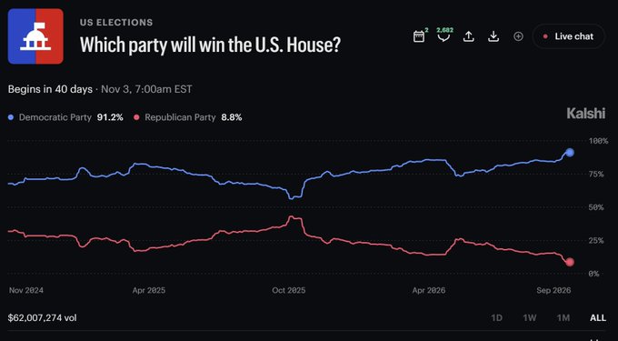 A Kalshi prediction market chart titled 'Which party will win the U.S. House?' shows the Democratic Party at 91.2% and the Republican Party at 8.8%, with the event beginning in 40 days on Nov 3, 7:00am EST.