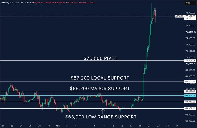 A 4-hour Bitcoin/USD candlestick chart shows BTC currently trading at $78,418.76 (down 1.18%), with annotated key technical levels including $70,500 PIVOT, $67,200 LOCAL SUPPORT, $65,700 MAJOR SUPPORT, and $63,000 LOW RANGE SUPPORT, illustrating Bitcoin's recent breakout from a weeks-long consolidation range to fresh highs near $78K.