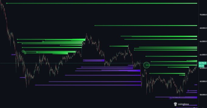 A Bitcoin price chart from Coinglass displays liquidation levels with green lines indicating upside liquidation clusters and purple lines showing downside clusters, highlighting heavy stop clusters around the $64,000-$68,000 range and current price action near $62,500. The visualization supports the post's analysis of BTC clearing upside liquidity with potential for further squeeze toward the $63.2K stop cluster before an expected pullback below $60K.