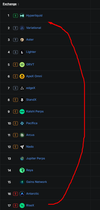 A ranking list of cryptocurrency exchanges with a red arrow connecting the top entry 'Hyperliquid' to the bottom entry 'RiseX', passing through platforms like Variational, Aster, Lighter, GRVT, edgeX, StandX, Kalshi Perps, Pacifica, Arcus, Nado, Jupiter Perps, Reya, Gains Network, and Antarctic.