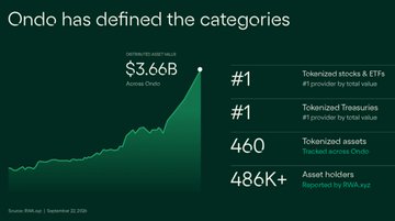 The image is a green-themed infographic titled "Ondo has defined the categories," highlighting Ondo's dominance with $3.66B+ in distributed asset value, ranking #1 in tokenized stocks & ETFs and tokenized treasuries by total value, 460 tokenized assets tracked across Ondo, and 486K+ asset holders supported by its app. The graphic visually reinforces the accompanying post's claim that ONDO has become the #1 platform for both tokenized U.S. Treasuries and tokenized stocks & ETFs.