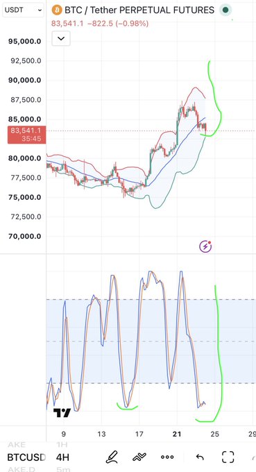 A BTC/Tether Perpetual Futures trading chart on a 4H timeframe showing the price at 83,541.1, down 822.5 (-0.98%), with technical indicators like Bollinger Bands and moving averages visible.