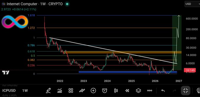 A TradingView chart of Internet Computer (ICPUSD) at $2.9723 shows a weekly candle breakout from a descending trendline, with Fibonacci levels marked at 0.236 ($6), 0.382 ($14), 0.5, 0.618 ($30), 0.786, 1 ($80), 1.272 ($200), and 1.618 ($600), illustrating the post's speculative bullish rally thesis toward a $50+ target.