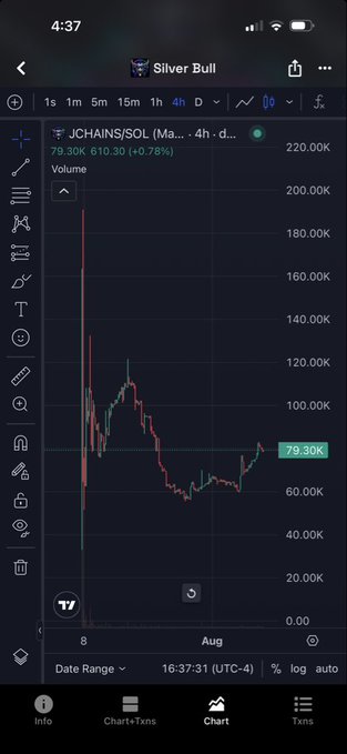 A TradingView chart on the Silver Bull app shows the JCHAINS/SOL pair (likely "Jupiter Cash" or similar Solana memecoin) at $79.30K with a +0.78% gain and a massive 610.30% increase, despite extreme volatility suggesting multiple rug pulls. The post mocks crypto traders chasing frequent new launches, with this chart's violent price swings perfectly illustrating the chaos and losses described.